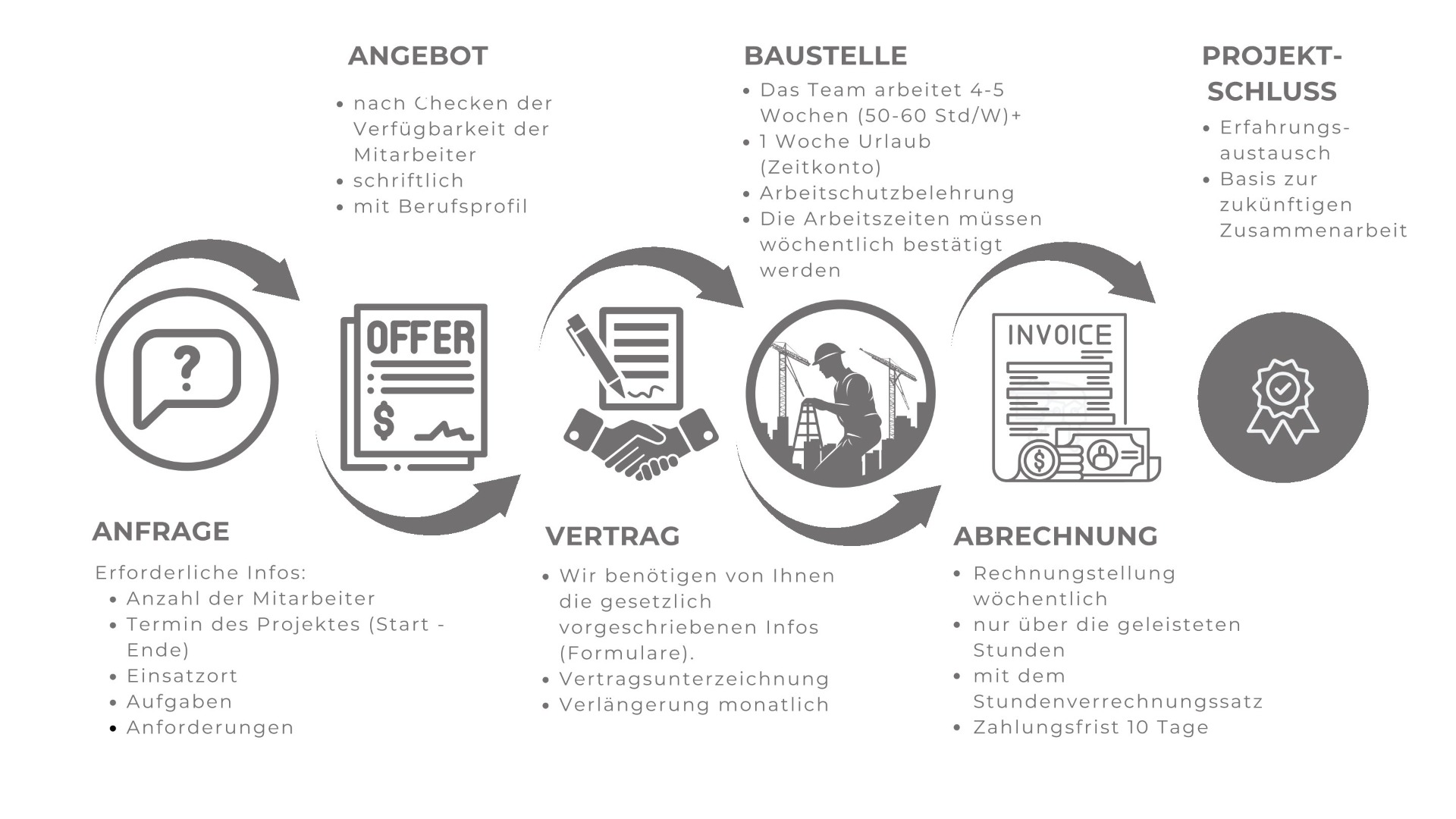 SAEG - Prozessabwicklung